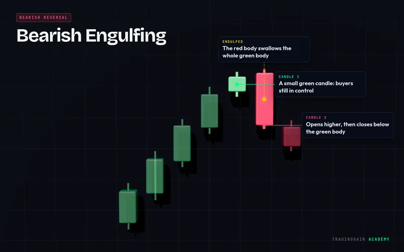 Bearish Engulfing candlestick pattern explained with labels: bearish signal on a 3D candlestick chart