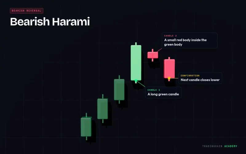 Bearish Harami candlestick pattern explained with labels: bearish signal on a 3D candlestick chart