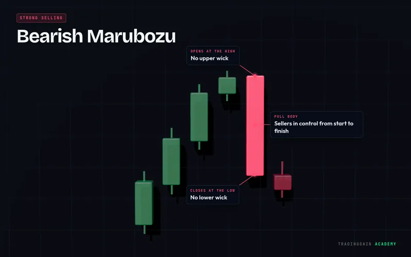 Bearish Marubozu candlestick pattern explained with labels: bearish signal on a 3D candlestick chart