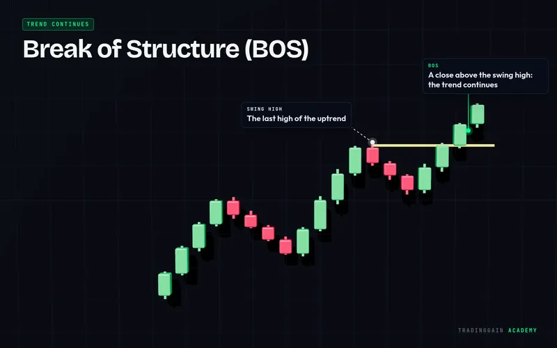Break of Structure (BOS) 3D chart