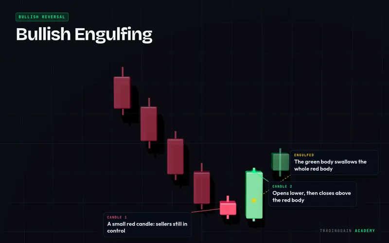 Bullish Engulfing pattern in 3D