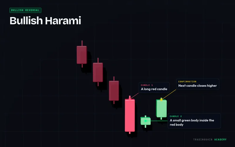 Bullish Harami candlestick pattern explained with labels: bullish signal on a 3D candlestick chart