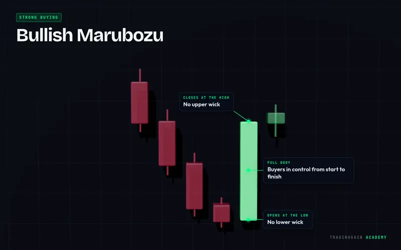 Bullish Marubozu candlestick pattern explained with labels: bullish signal on a 3D candlestick chart