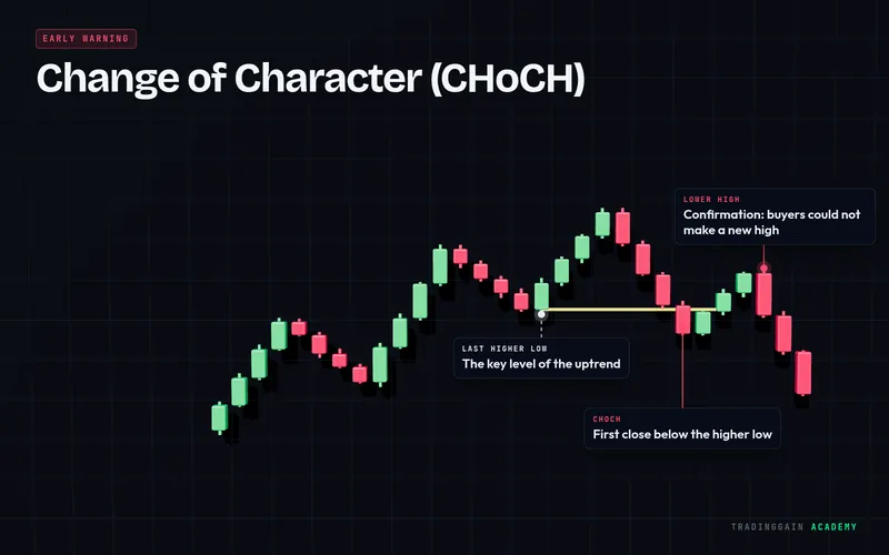 Change of Character (CHoCH) 3D chart