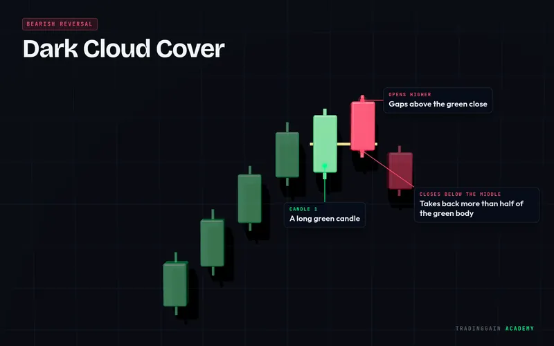 Dark Cloud Cover pattern in 3D