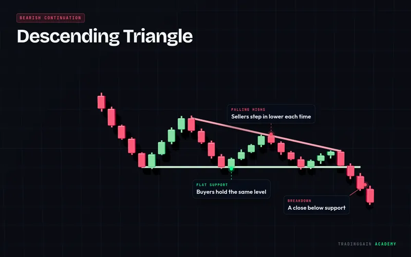 Descending Triangle chart pattern explained with labels: bearish signal on a 3D candlestick chart