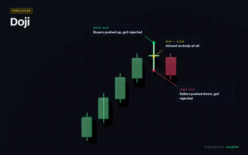 Doji pattern in 3D