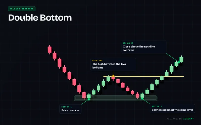 Double Bottom pattern in 3D
