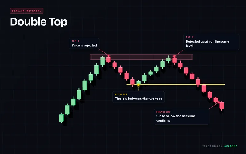 Double Top pattern in 3D