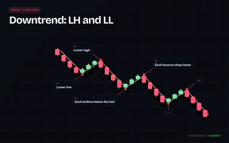 Downtrend 3D chart