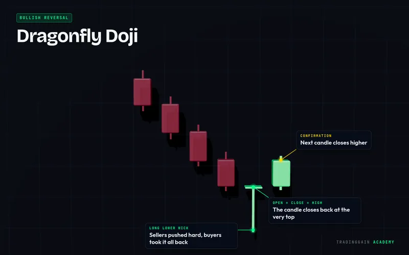 Dragonfly Doji pattern in 3D