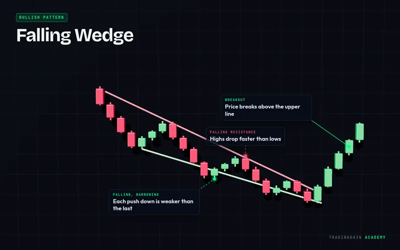 Falling Wedge pattern in 3D