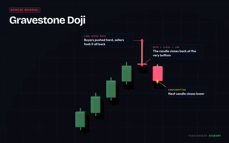 Gravestone Doji candlestick pattern explained with labels: bearish signal on a 3D candlestick chart