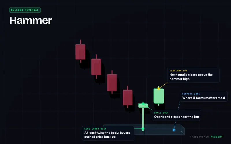 Hammer pattern in 3D