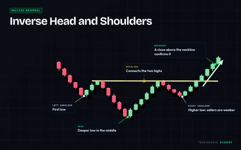 Inverse Head and Shoulders pattern in 3D