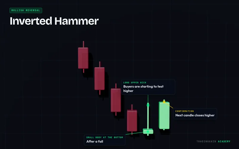 Inverted Hammer candlestick pattern explained with labels: bullish signal on a 3D candlestick chart