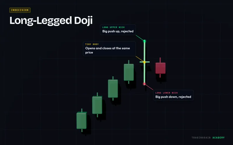 Long-Legged Doji candlestick pattern explained with labels: neutral signal on a 3D candlestick chart