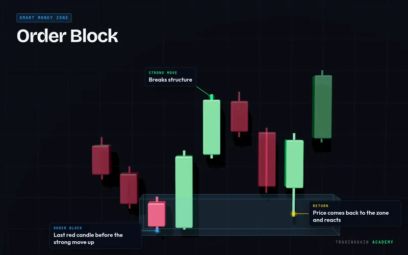 Order Block 3D chart