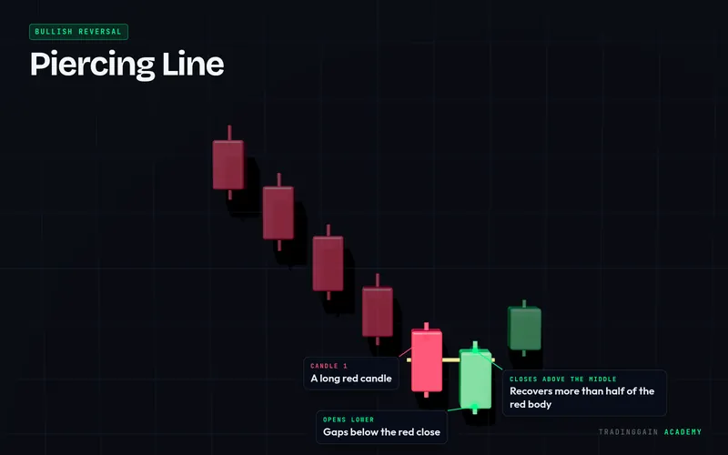 Piercing Line candlestick pattern explained with labels: bullish signal on a 3D candlestick chart