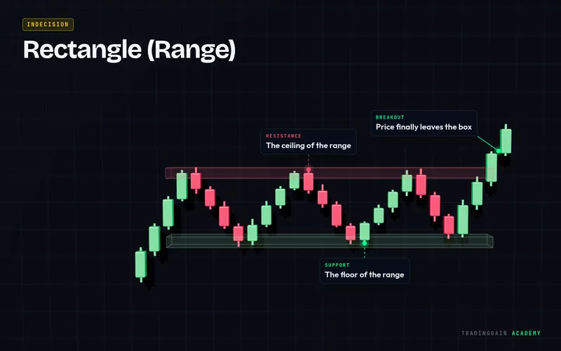 Rectangle (Range) chart pattern explained with labels: neutral signal on a 3D candlestick chart