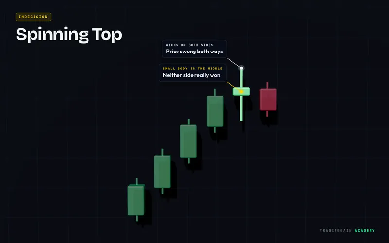 Spinning Top candlestick pattern explained with labels: neutral signal on a 3D candlestick chart