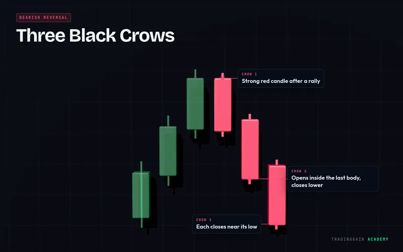 Three Black Crows pattern in 3D
