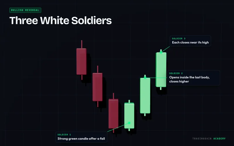 Three White Soldiers pattern in 3D
