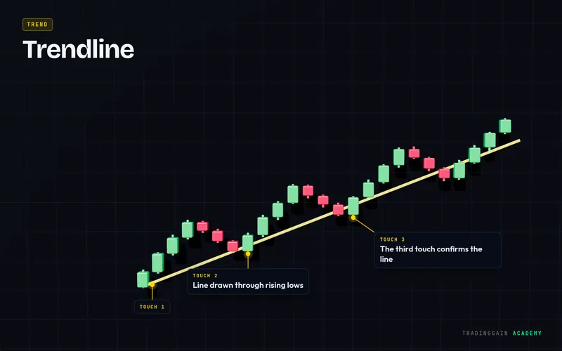 Trendline 3D chart