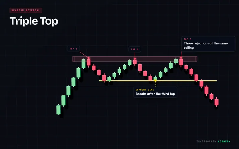 Triple Top chart pattern explained with labels: bearish signal on a 3D candlestick chart