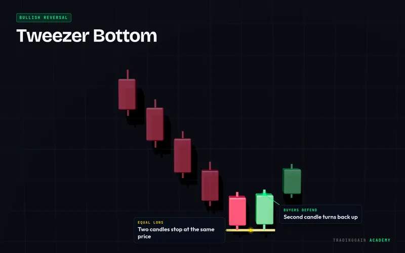 Tweezer Bottom candlestick pattern explained with labels: bullish signal on a 3D candlestick chart