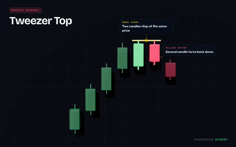 Tweezer Top candlestick pattern explained with labels: bearish signal on a 3D candlestick chart