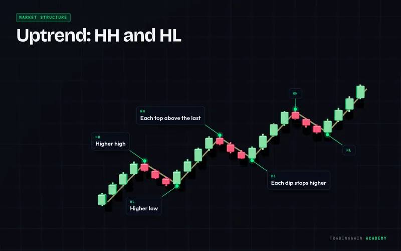 Higher High (HH) 3D chart