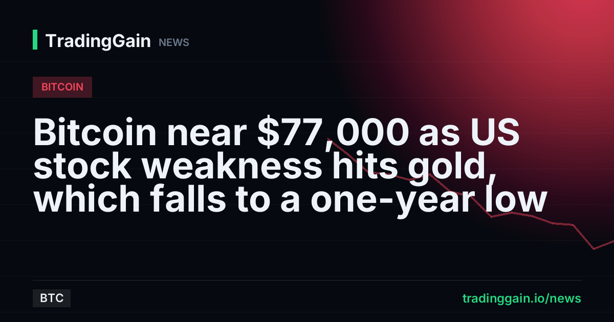 Bitcoin near $77,000 as US stock weakness hits gold, which falls to a one-year low