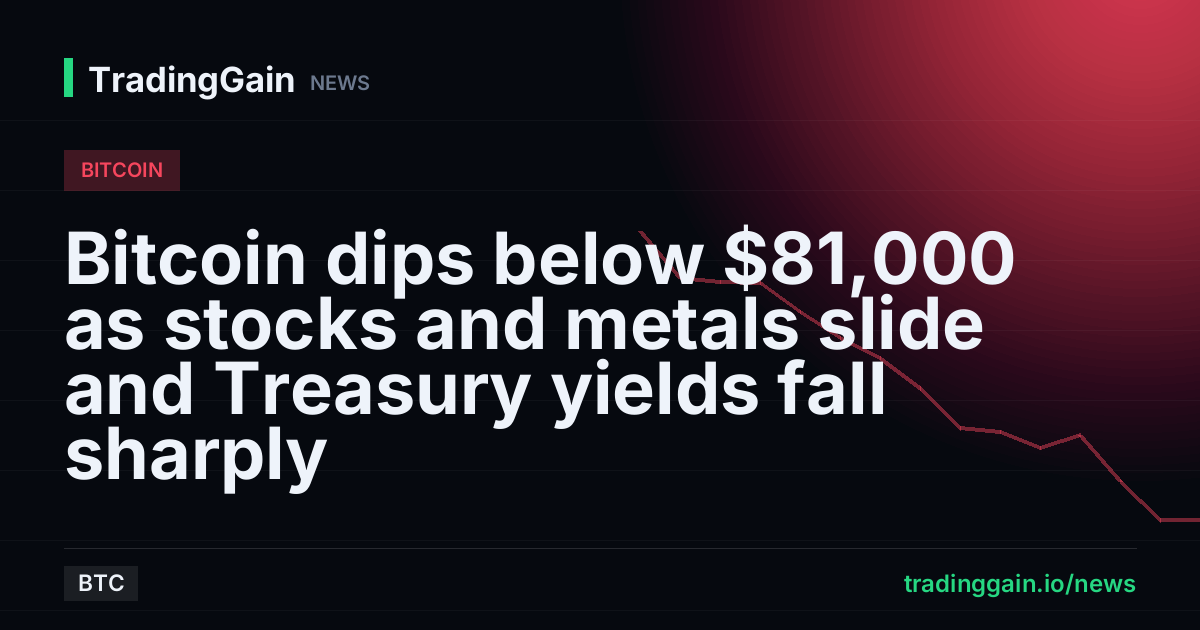 Bitcoin dips below $81,000 as stocks and metals slide and Treasury yields fall sharply