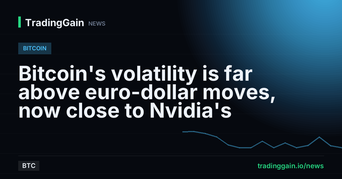 Bitcoin's volatility is far above euro-dollar moves, now close to Nvidia's