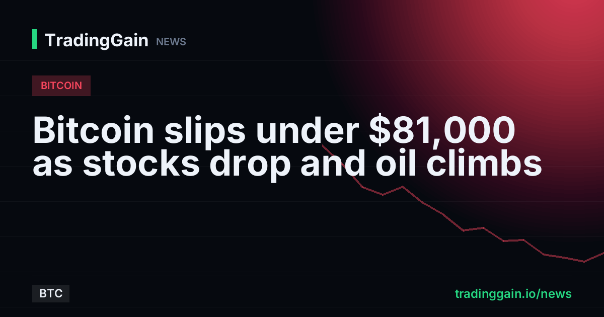 Bitcoin slips under $81,000 as stocks drop and oil climbs
