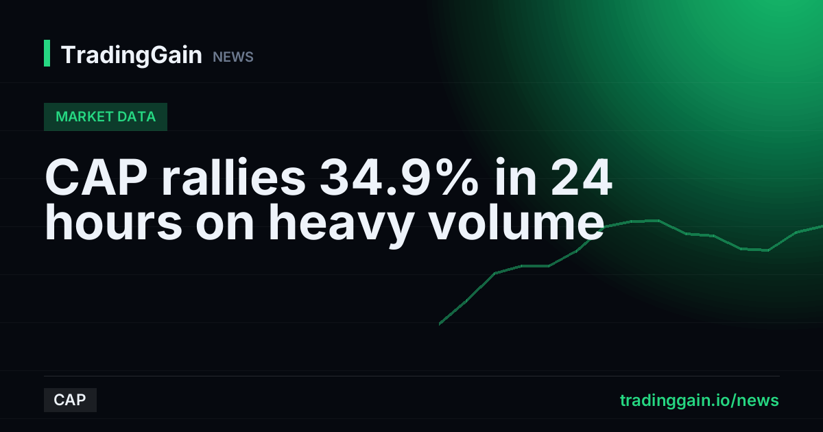 CAP rallies 34.9% in 24 hours on heavy volume