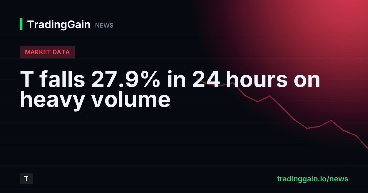T falls 27.9% in 24 hours on heavy volume