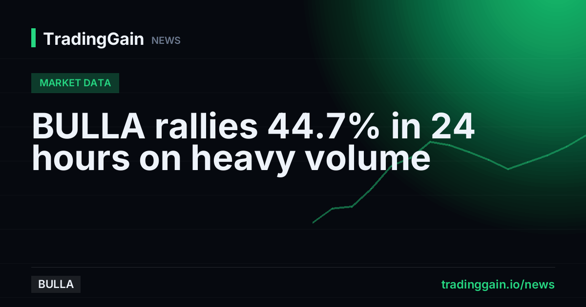 BULLA rallies 44.7% in 24 hours on heavy volume