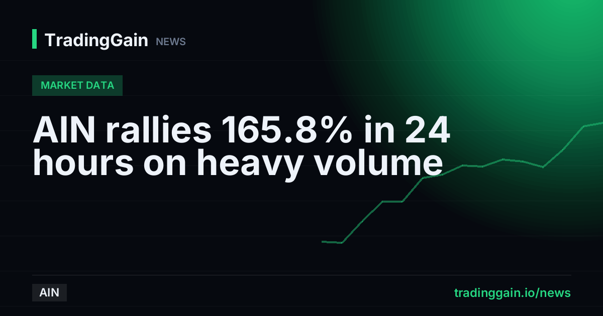 AIN rallies 165.8% in 24 hours on heavy volume