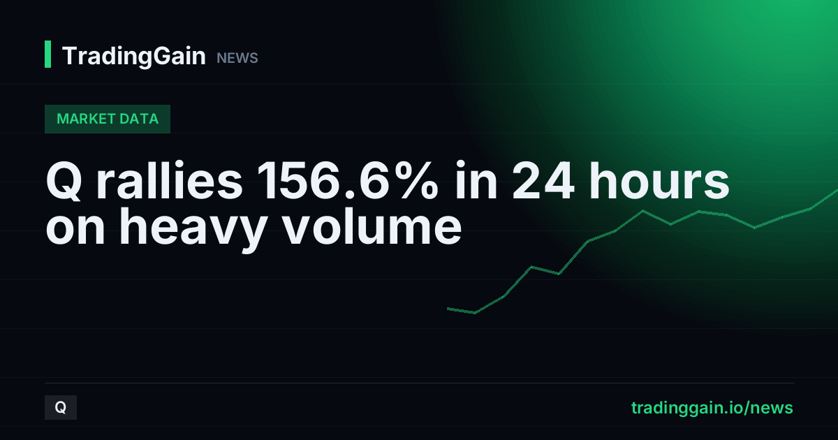 Q rallies 156.6% in 24 hours on heavy volume