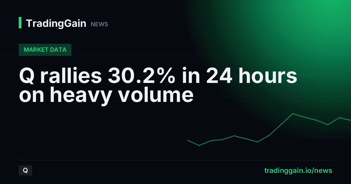Q rallies 30.2% in 24 hours on heavy volume