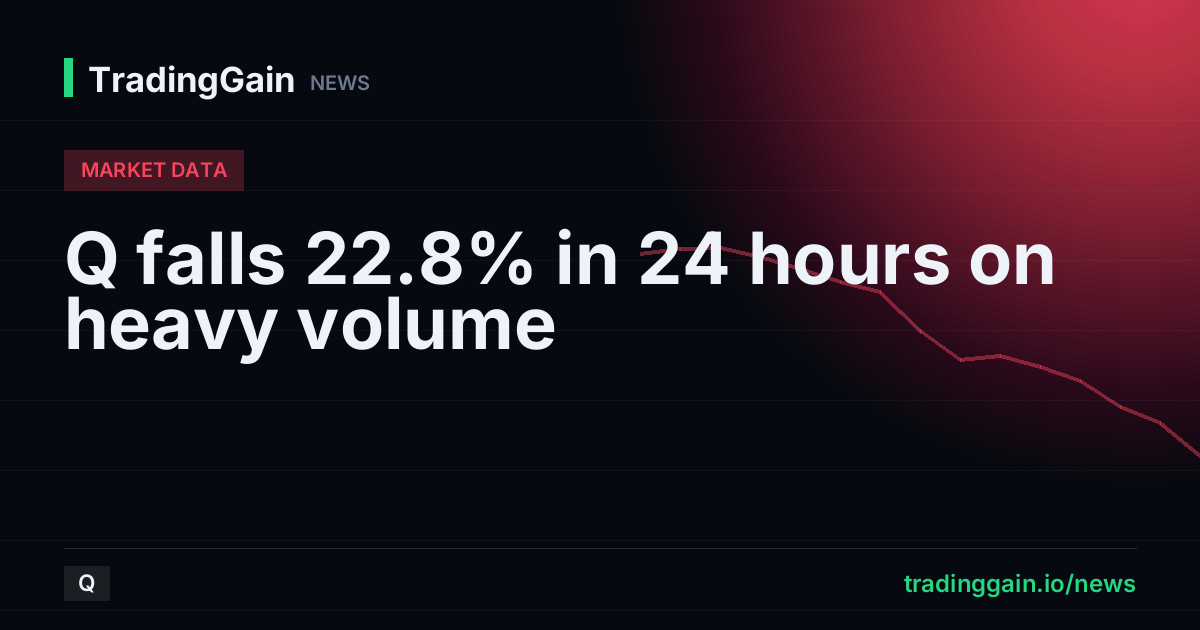 Q falls 22.8% in 24 hours on heavy volume