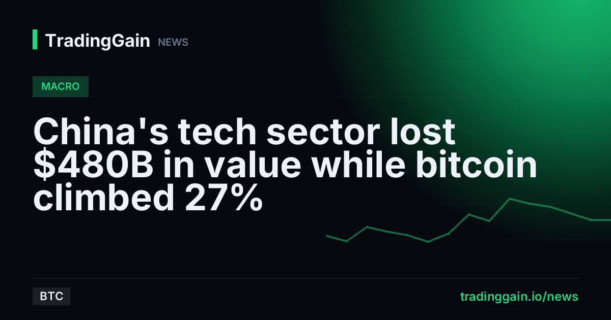 China's tech sector lost $480B in value while bitcoin climbed 27%