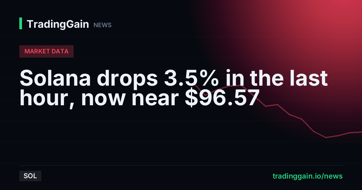 Solana drops 3.5% in the last hour, now near $96.57