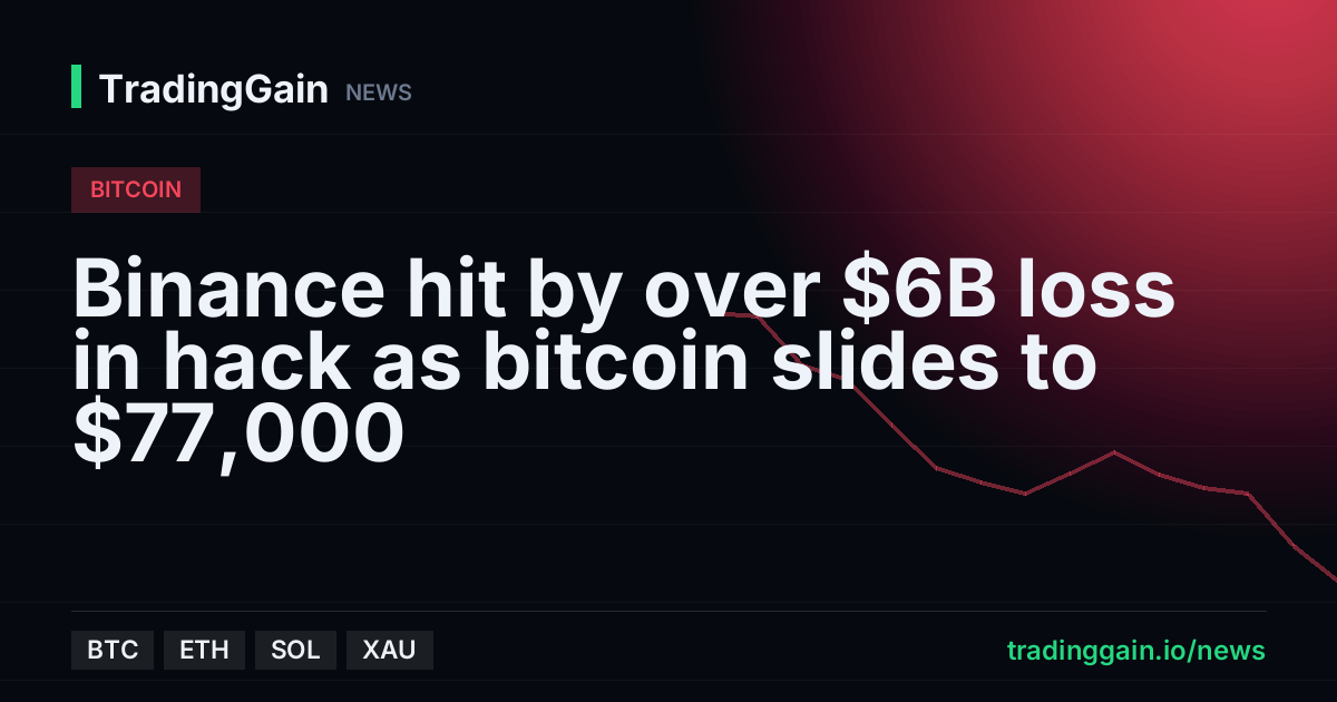Binance hit by over $6B loss in hack as bitcoin slides to $77,000