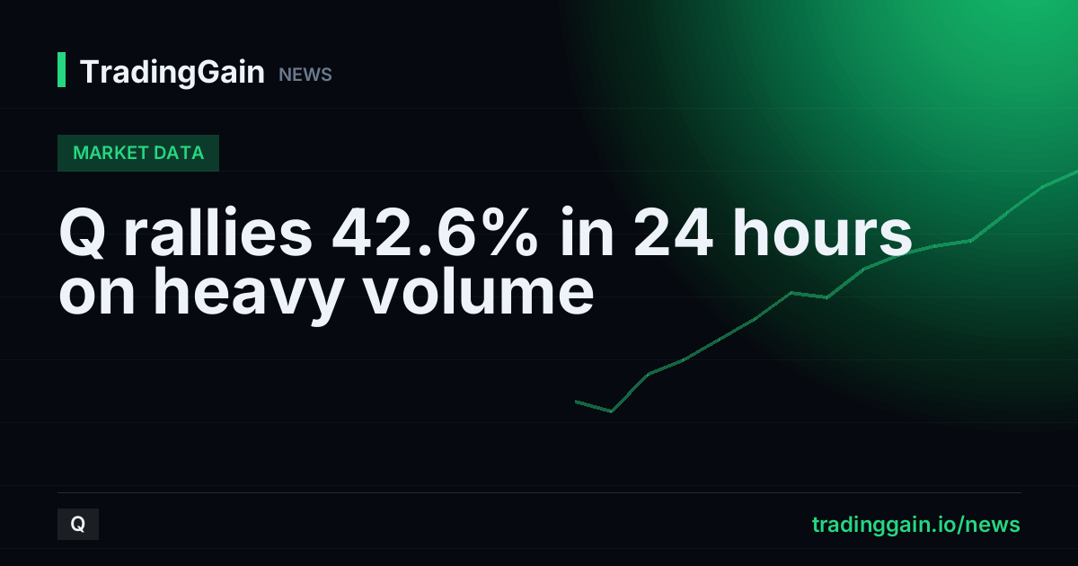 Q rallies 42.6% in 24 hours on heavy volume