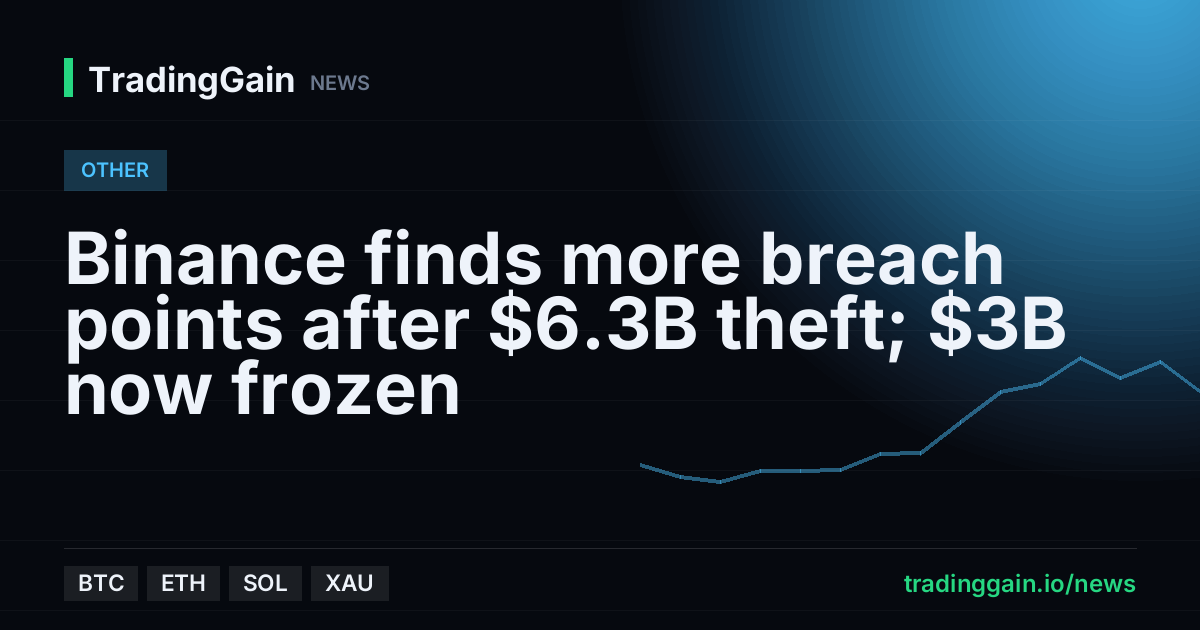 Binance finds more breach points after $6.3B theft; $3B now frozen