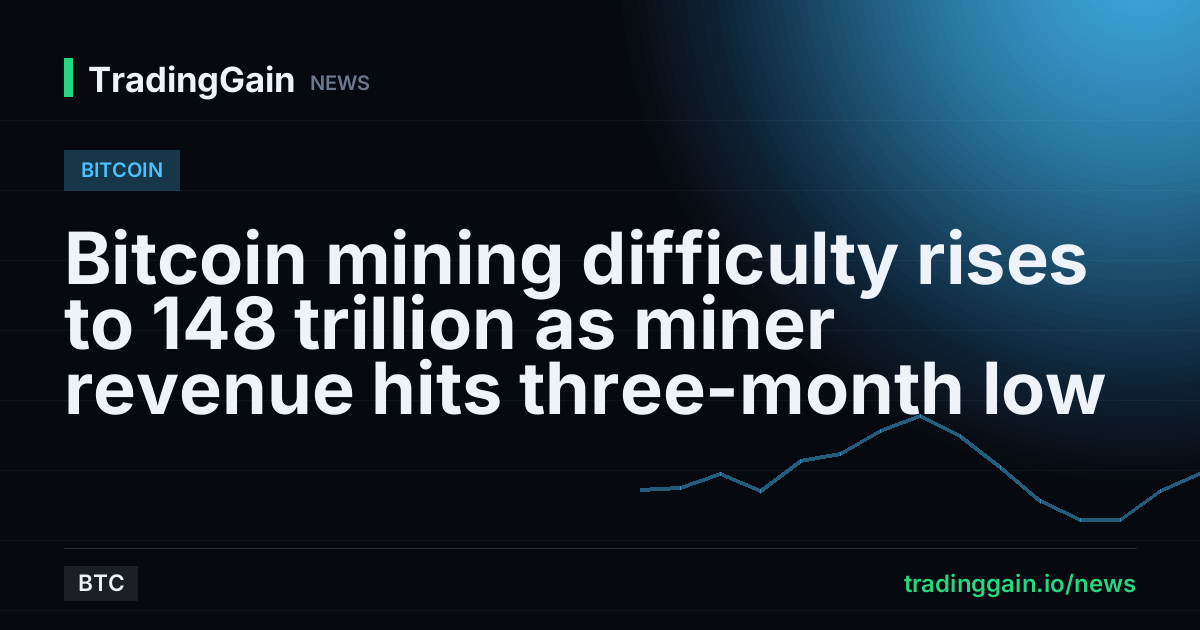 Bitcoin mining difficulty rises to 148 trillion as miner revenue hits three-month low