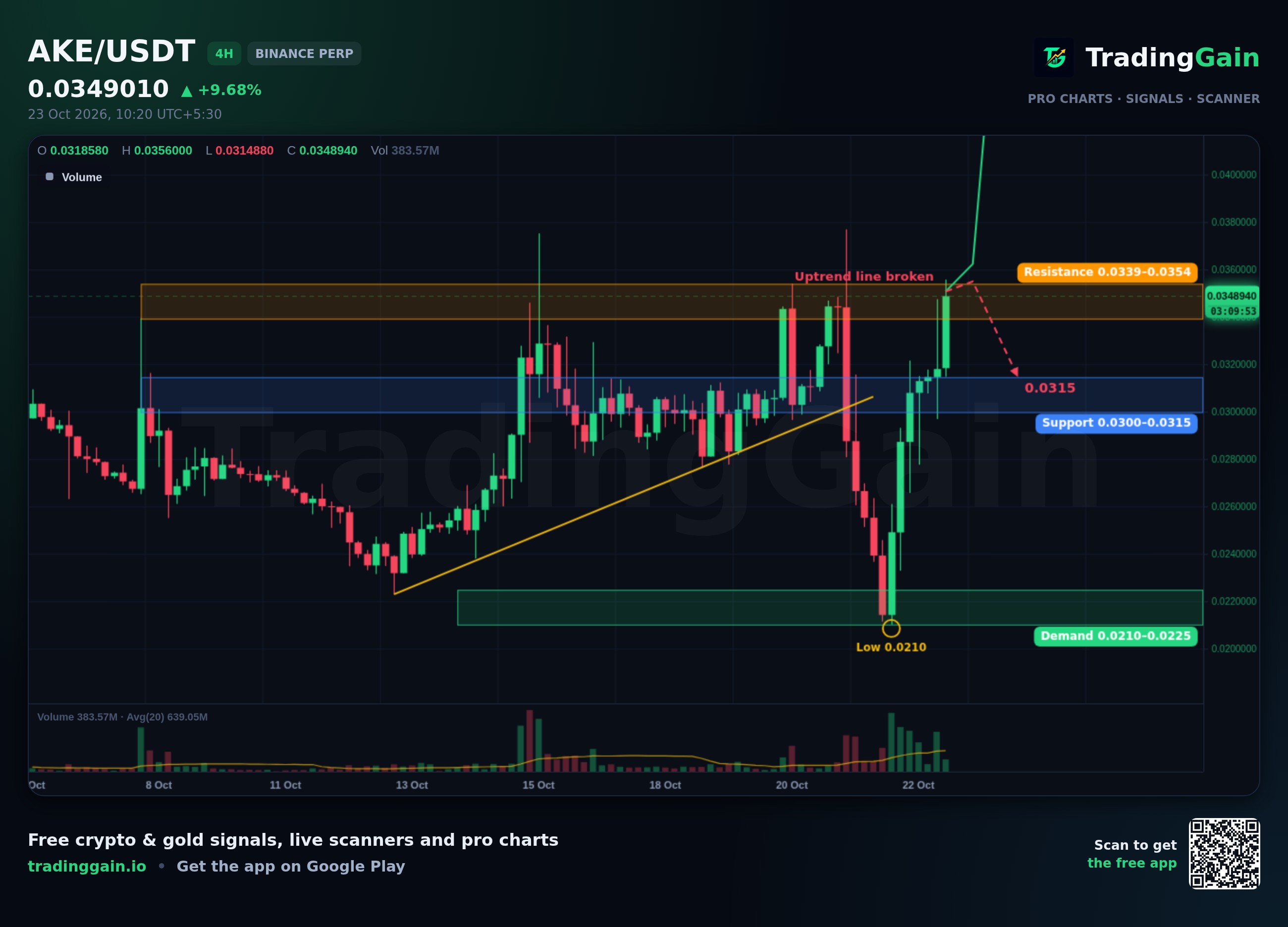 AKE 4H Analysis: Tests $0.0339–$0.0354 Resistance After 59% Daily Gain